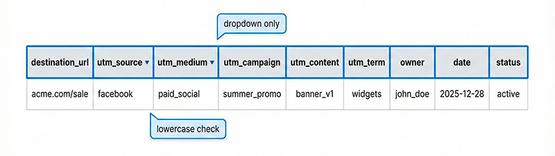 UTM taxonomy workflow diagram showing team collaboration process