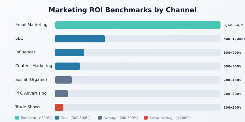 Marketing ROI benchmarks by channel showing Email at 3600-4200%, SEO at 500-1200%, and other channels