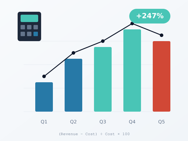 Marketing ROI chart showing growth trend with calculator and formula