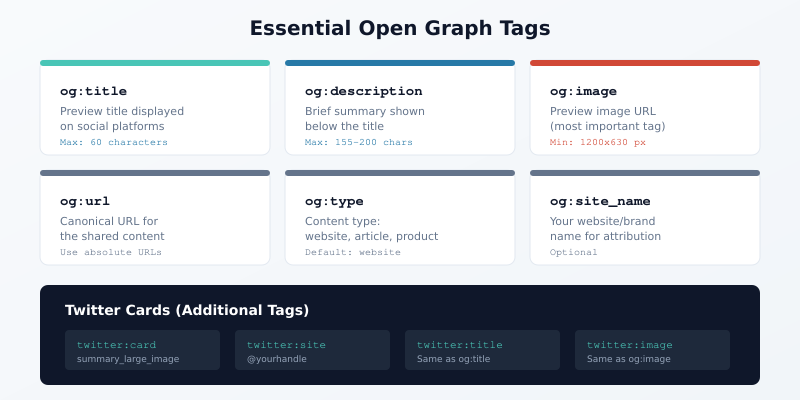 Essential Open Graph tags: og:title, og:description, og:image, og:url, og:type, og:site_name plus Twitter Card tags