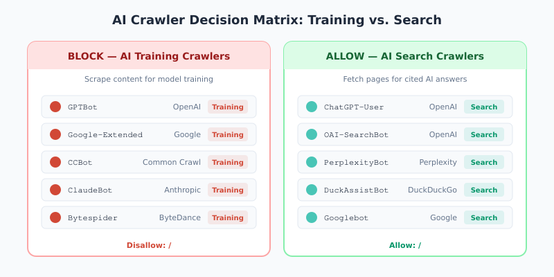 Robots.txt AI crawler decision matrix showing training crawlers to block and search crawlers to allow