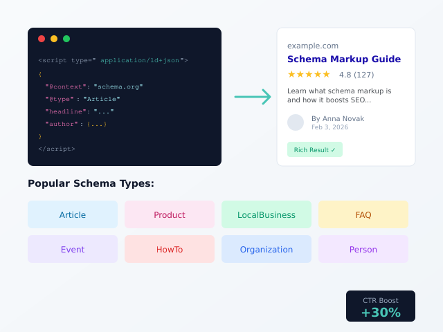 JSON-LD code transforming into rich search result with star ratings and author info