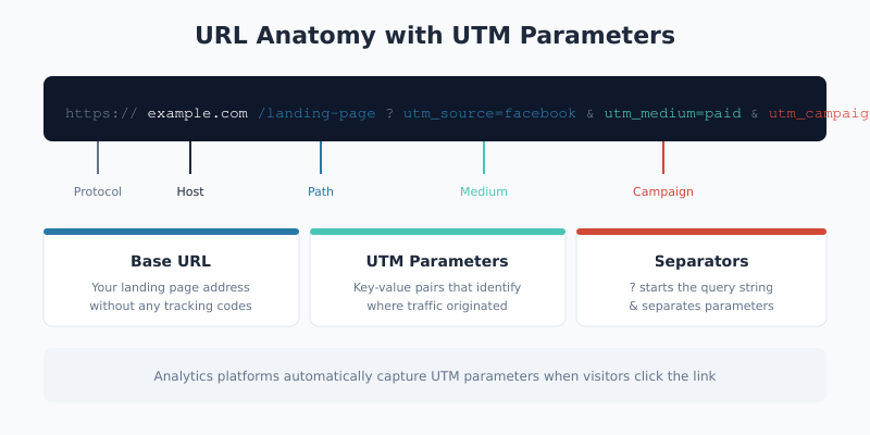 Diagram showing the structure of a URL with UTM parameters highlighted