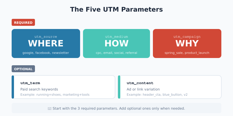 Infographic explaining the five UTM parameters: source, medium, campaign, term, and content