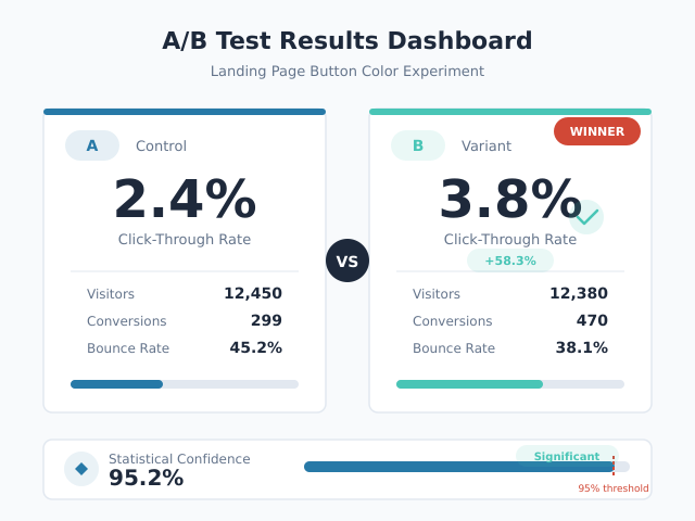 A/B testing dashboard showing Version A vs Version B with statistical significance