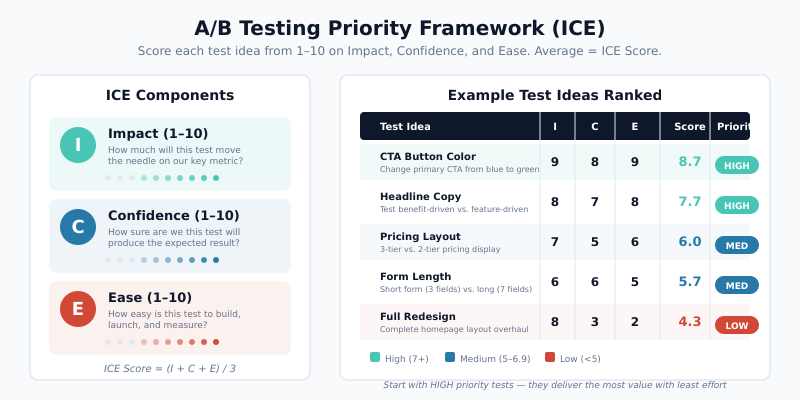 ICE scoring framework for prioritizing A/B tests by impact, confidence, and ease