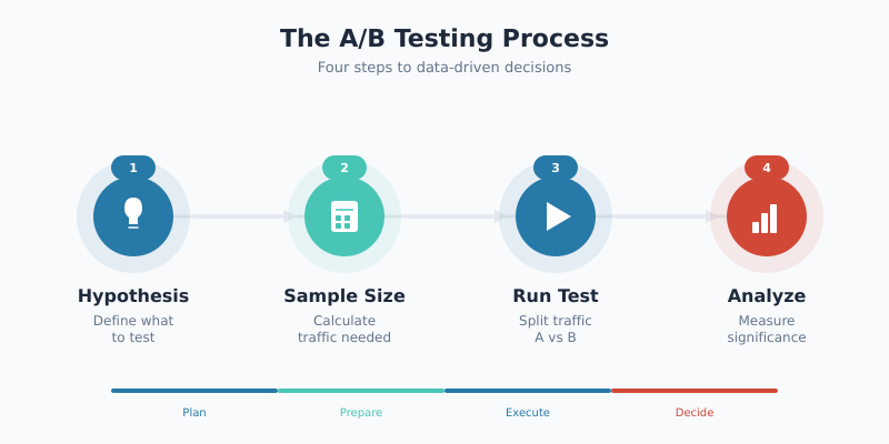 A/B testing process workflow showing hypothesis, setup, run, analyze, and implement phases