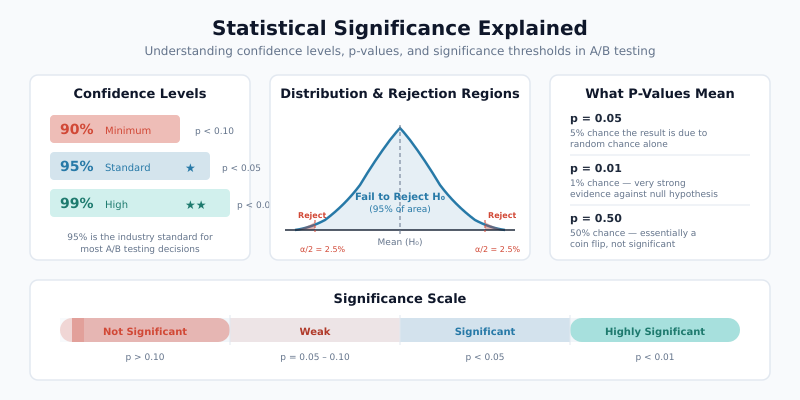 Statistical significance in A/B testing showing confidence levels, p-values, and significance thresholds