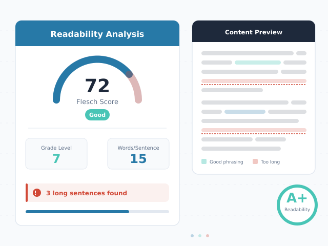 Content readability dashboard showing Flesch score, grade level, and sentence analysis