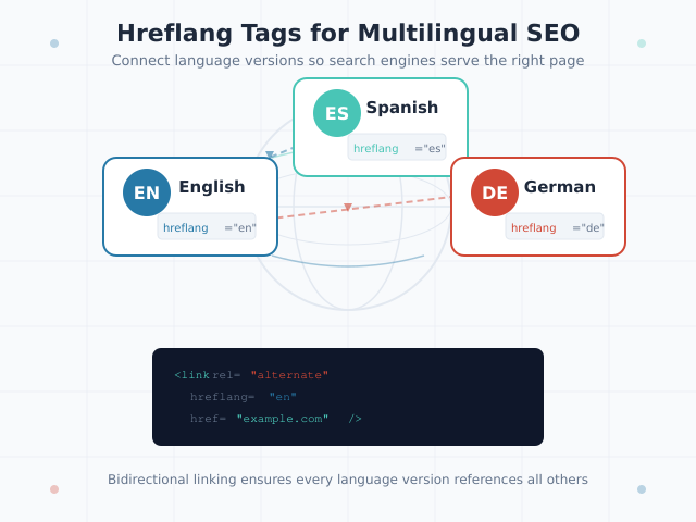 Hreflang tags connecting English, Spanish, and German language versions