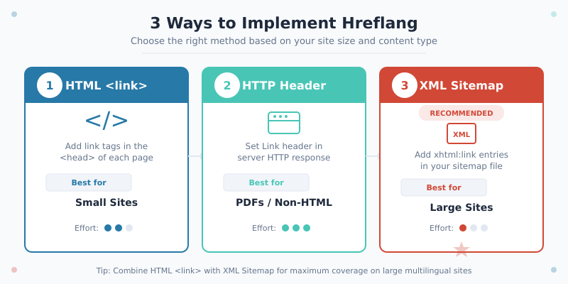Three hreflang implementation methods: HTML link tags, HTTP headers, and XML sitemap