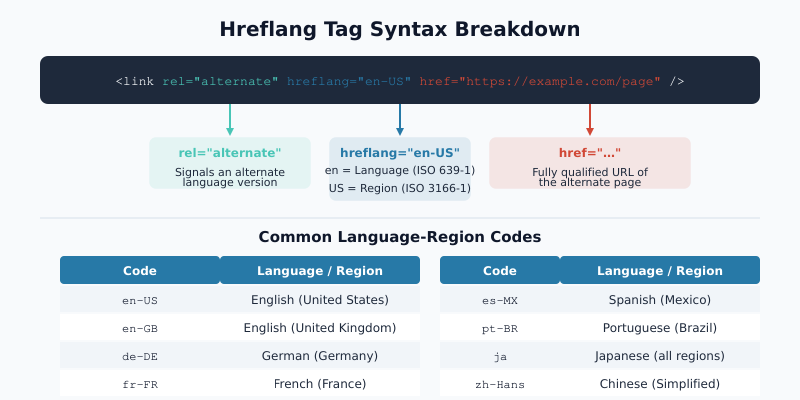Hreflang tag syntax anatomy showing language codes, region codes, and URL structure