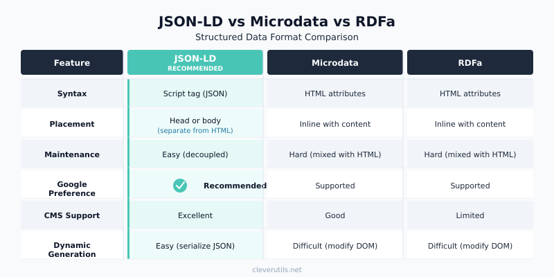 Comparison of JSON-LD, Microdata, and RDFa structured data formats showing why JSON-LD is recommended