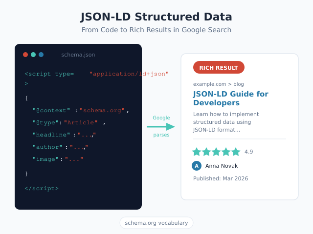 JSON-LD structured data code transforming into Google rich result card