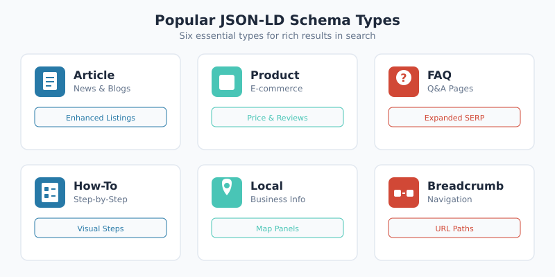 Six essential JSON-LD schema types: Article, Product, FAQ, LocalBusiness, Event, and HowTo with their rich result appearances