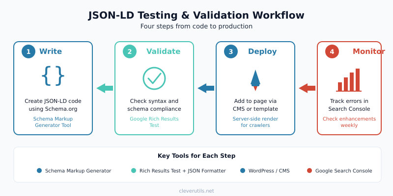 Four-step JSON-LD workflow: write, validate, deploy, and monitor structured data