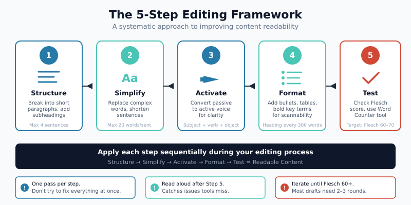 Five-step editing framework: structure, simplify, activate, format, and test for better content readability