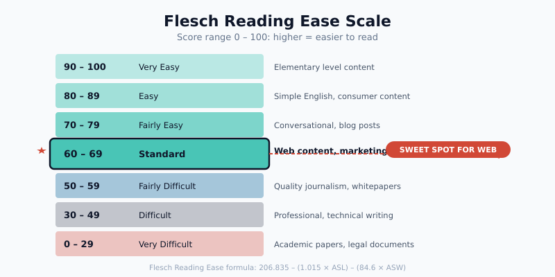 Flesch Reading Ease scale from 0 to 100 showing readability levels and recommended range for web content