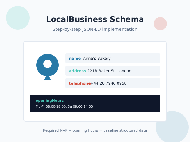 LocalBusiness schema with name, address, telephone and opening hours