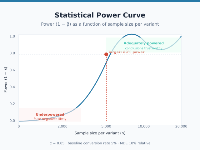 Sample size calculator power curve showing underpowered and adequately powered regions