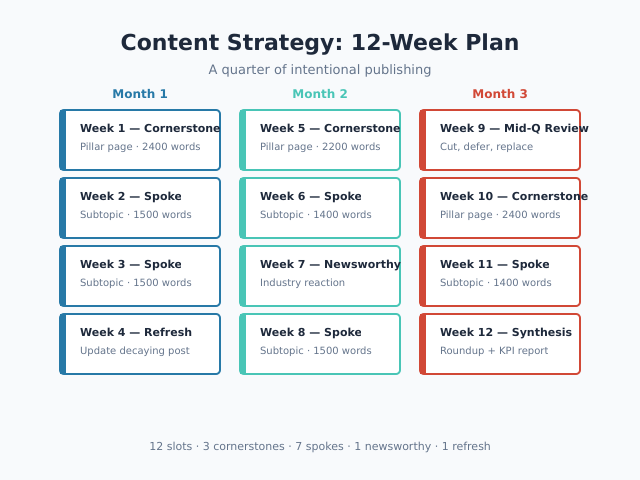Content strategy 12-week editorial calendar with cornerstone, spoke, newsworthy, and refresh slots