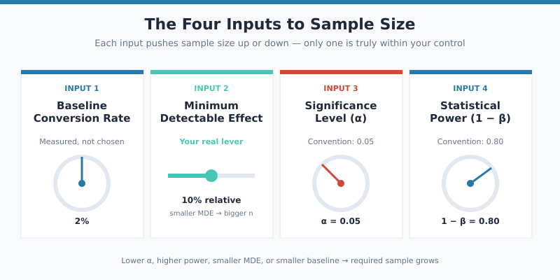 Sample size calculator inputs: baseline conversion rate, MDE, significance, power