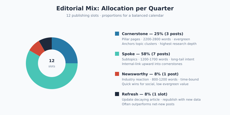 Editorial mix donut chart showing 25 percent cornerstone, 58 percent spoke, 8 percent newsworthy, and 8 percent refresh allocation