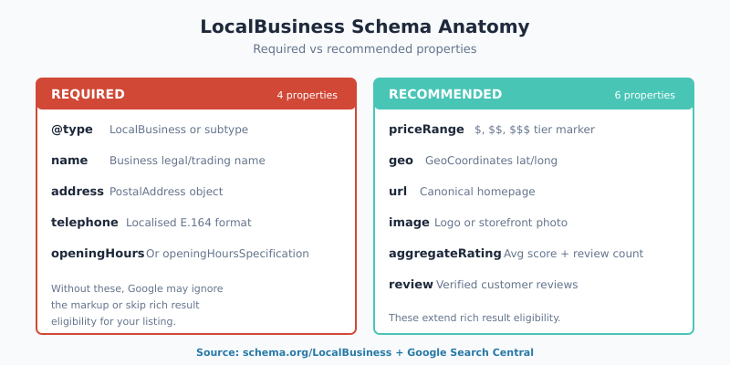LocalBusiness schema anatomy showing required and recommended properties