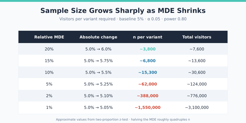Sample size calculator table showing visitors required as MDE shrinks
