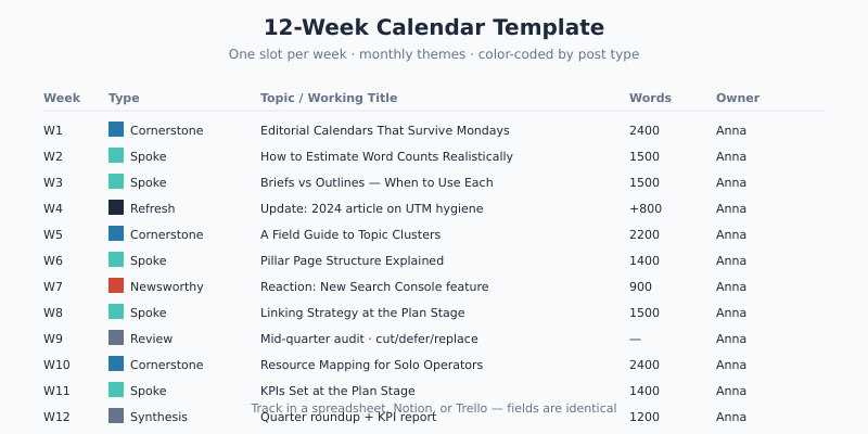 Twelve-week content strategy calendar template with one slot per week, color-coded post types, and assigned word counts