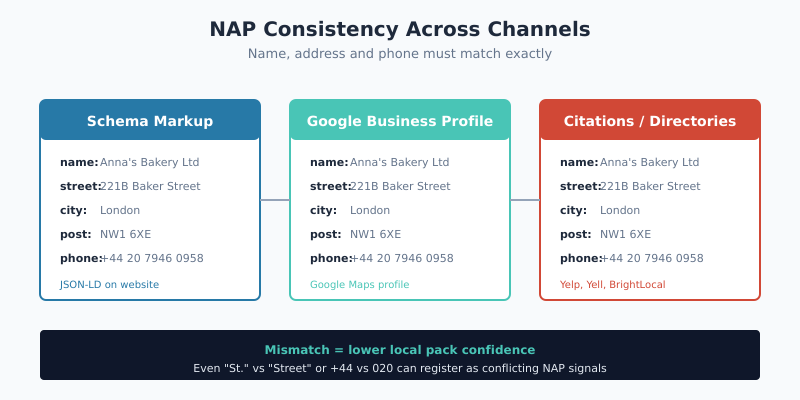NAP consistency between local business schema, Google Business Profile and citation directories