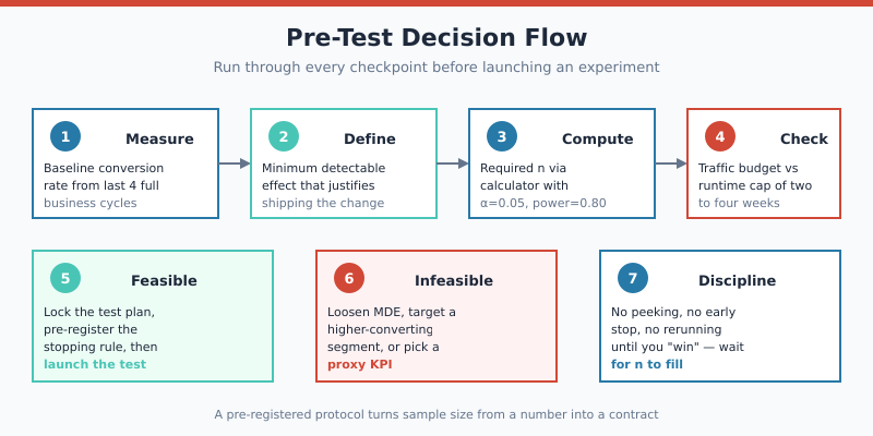 Sample size calculator pre-test decision flow with seven checkpoints