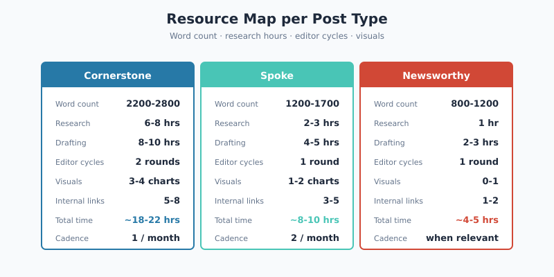 Content strategy resource map comparing word count, research hours, drafting hours, editor cycles, and visuals across cornerstone, spoke, and newsworthy posts