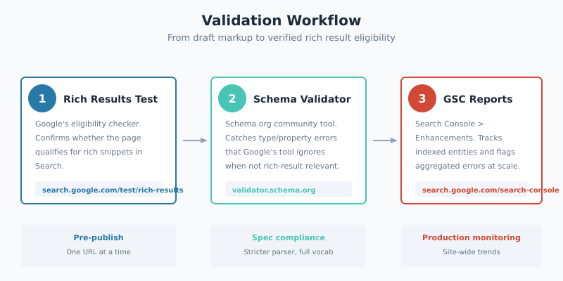 Validation workflow Rich Results Test, Schema Validator, Search Console reports