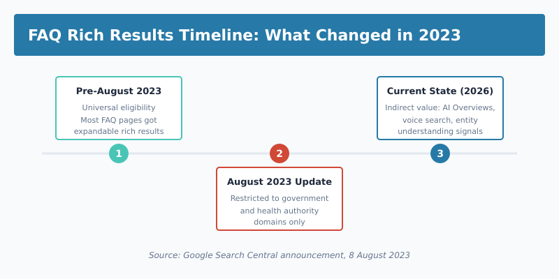 FAQ schema rich results timeline showing 2023 Google update