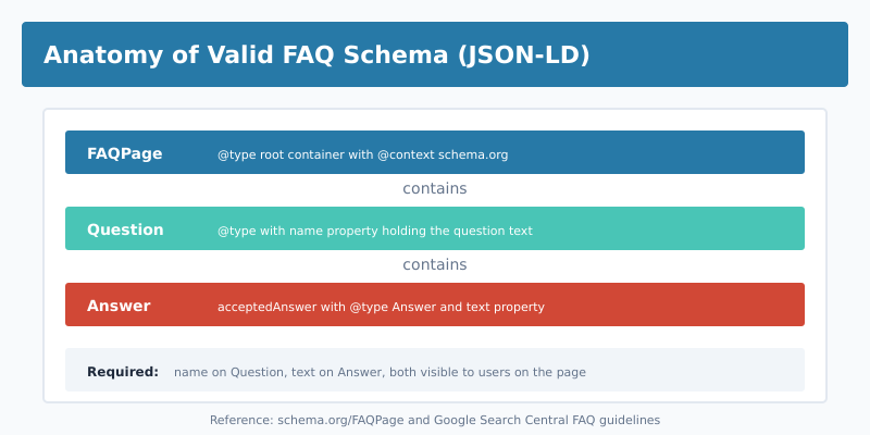 Anatomy of valid FAQ schema JSON-LD structure