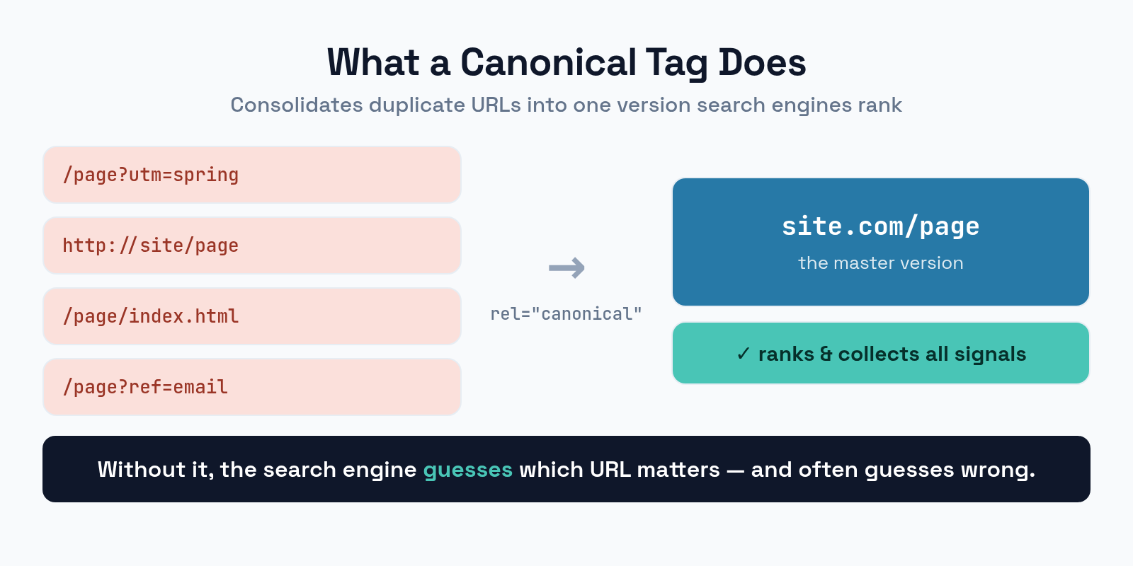 Diagram showing several duplicate URLs pointing to one canonical URL that search engines index and rank