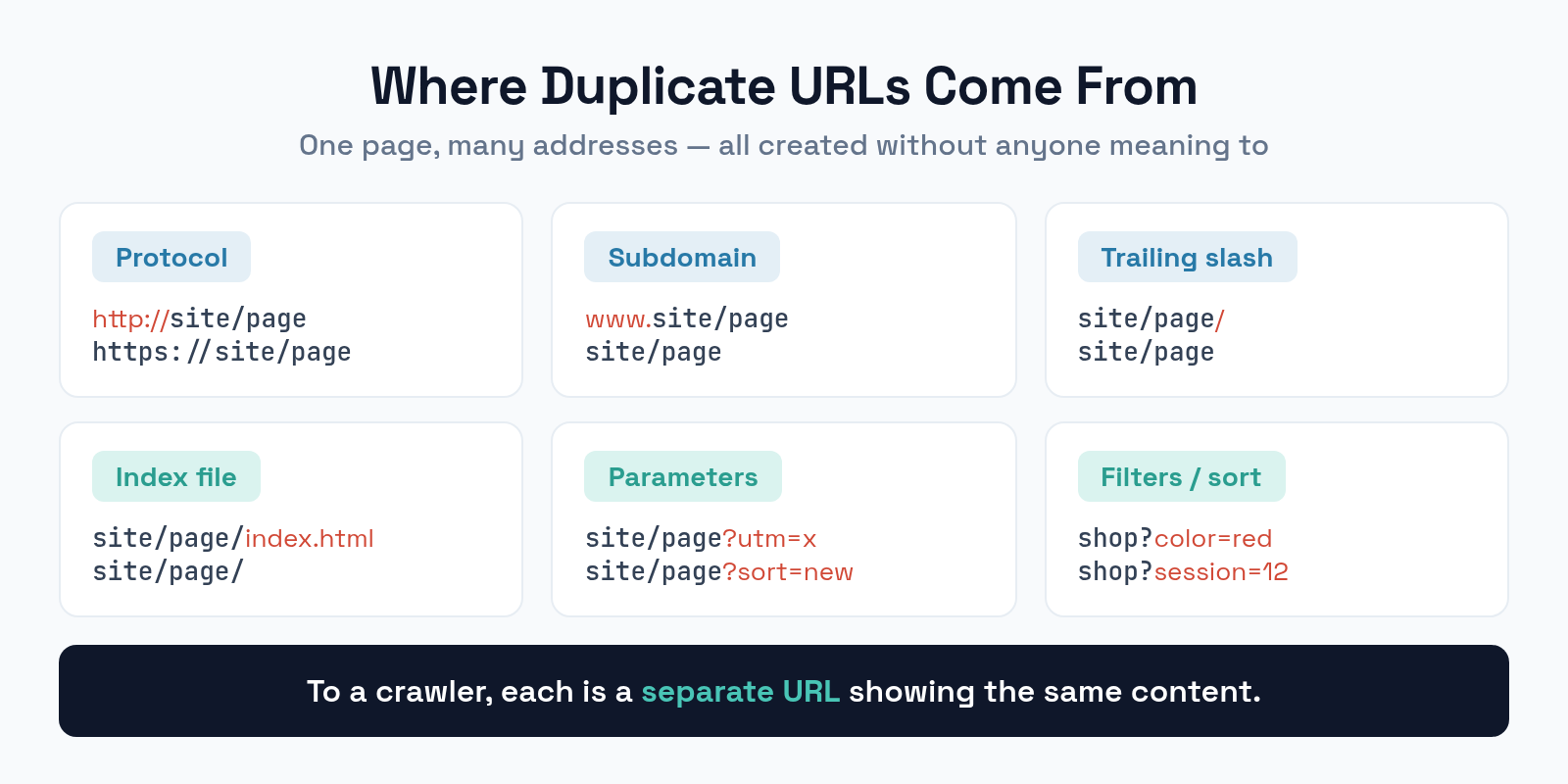 Common duplicate content scenarios: http vs https, www vs non-www, trailing slashes, URL parameters, and index files