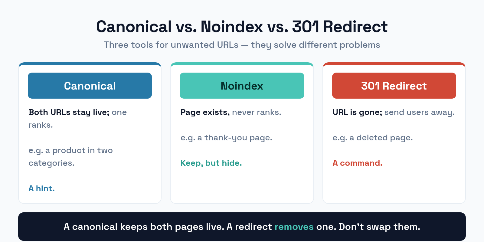 Comparison of when to use a canonical tag, a noindex tag, or a 301 redirect