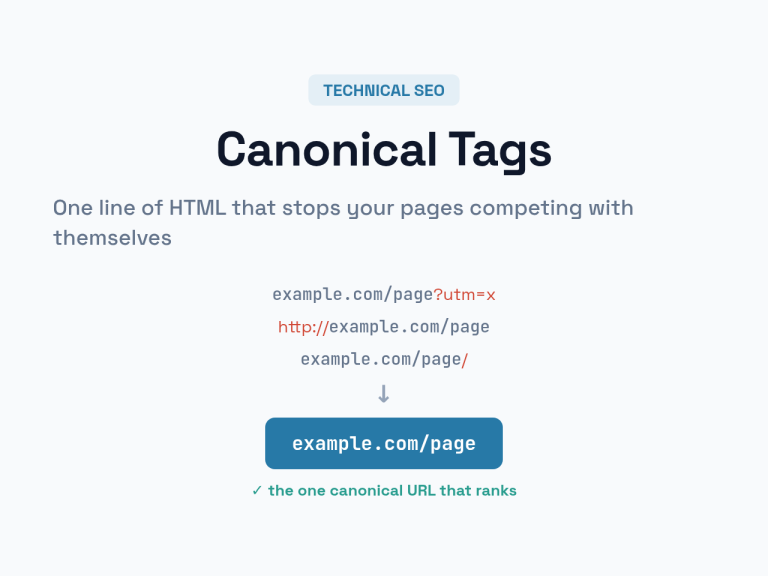 Canonical tags consolidate duplicate URLs into one ranking version