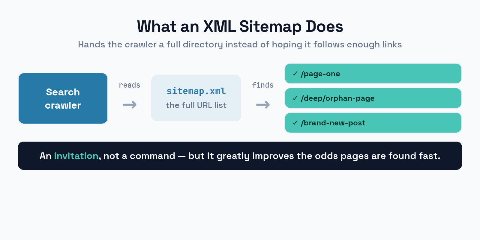 Diagram showing a search engine crawler using an XML sitemap to discover all pages on a site