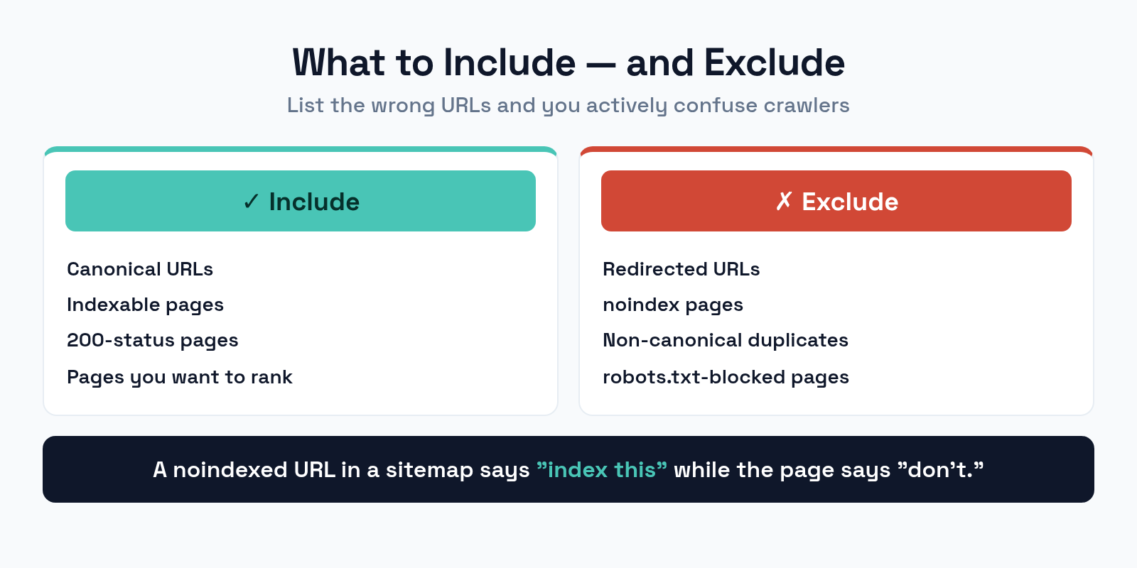 What to include in an XML sitemap versus what to exclude