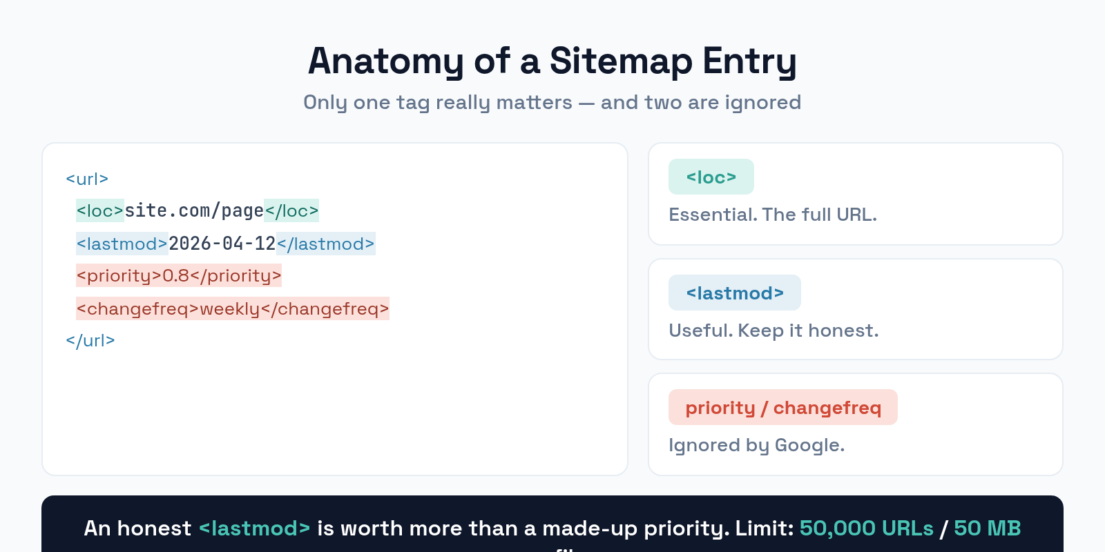 Anatomy of an XML sitemap URL entry showing loc and lastmod, with priority and changefreq ignored by Google