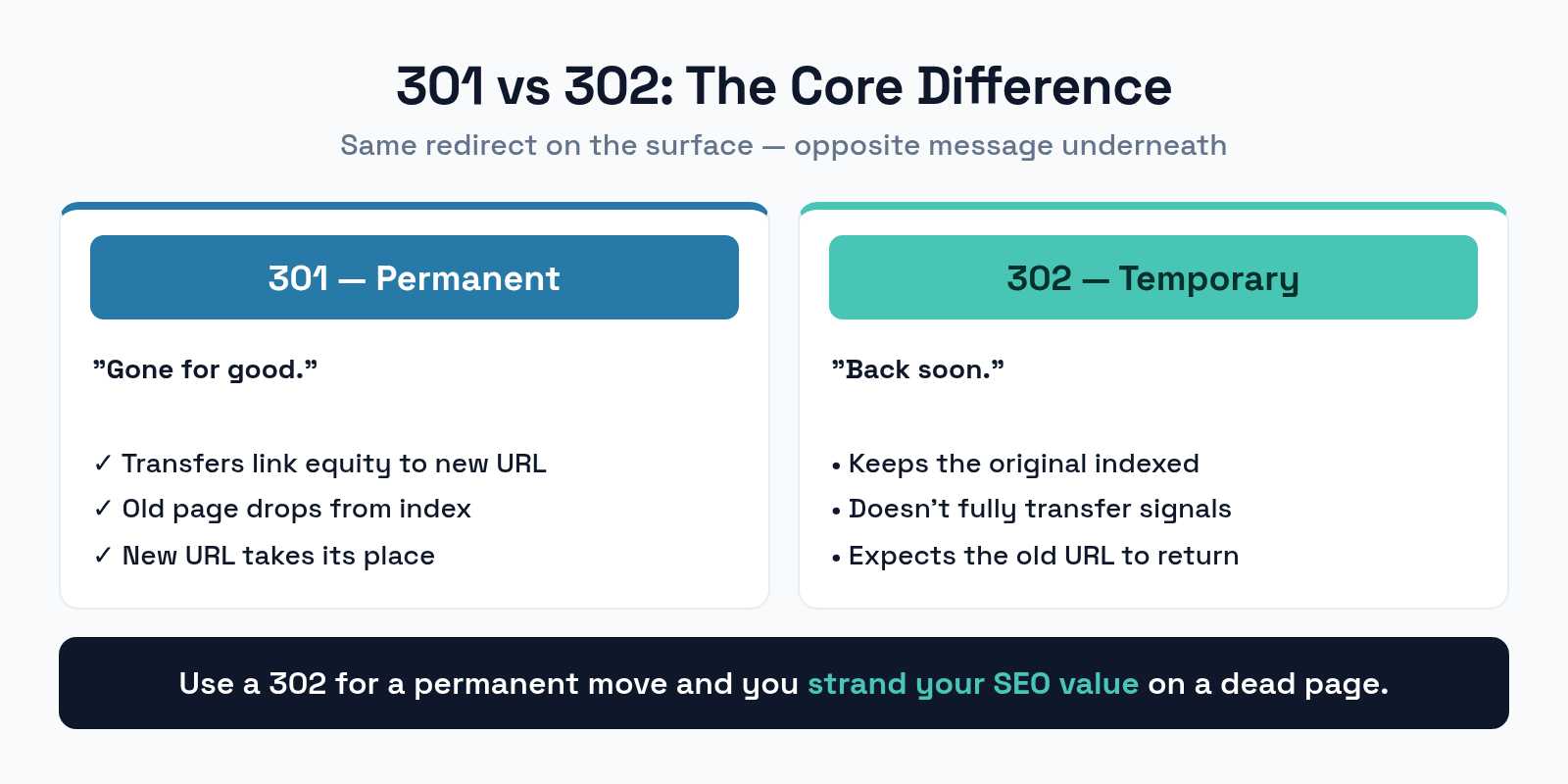 Core difference between 301 permanent redirects and 302 temporary redirects and their SEO impact