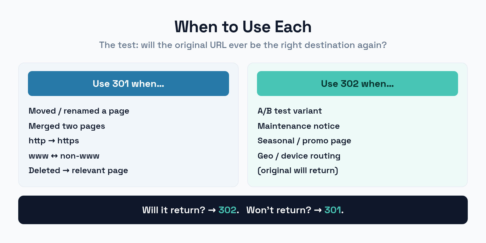 When to use a 301 redirect: site migrations, merged pages, HTTPS, www canonicalization, and deleted pages