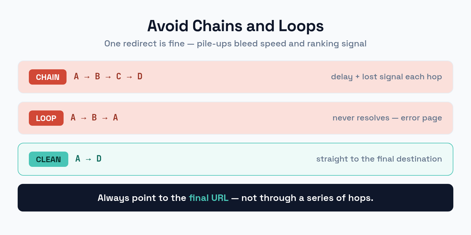 Redirect chains and loops to avoid, compared with a clean single-hop redirect