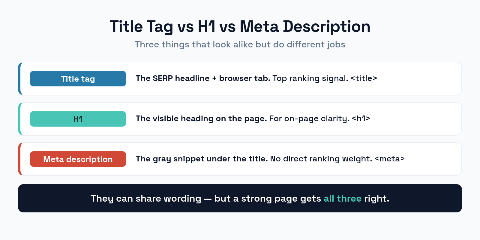 Where the title tag appears: search results, browser tabs, and social shares, and how it differs from H1 and meta description