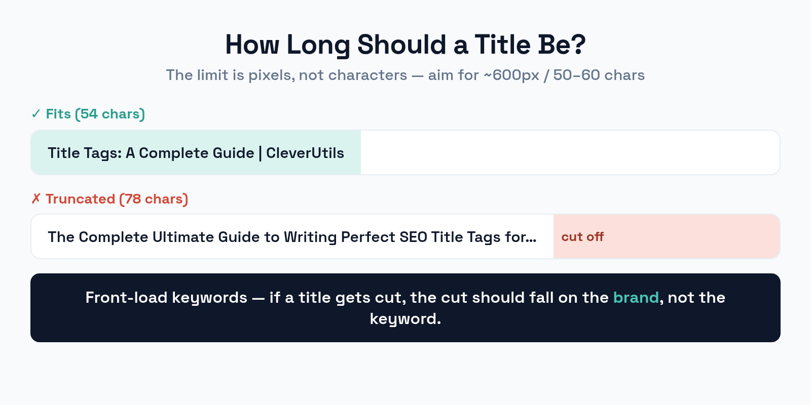 Title tag length guide showing the roughly 600 pixel or 50 to 60 character limit before truncation