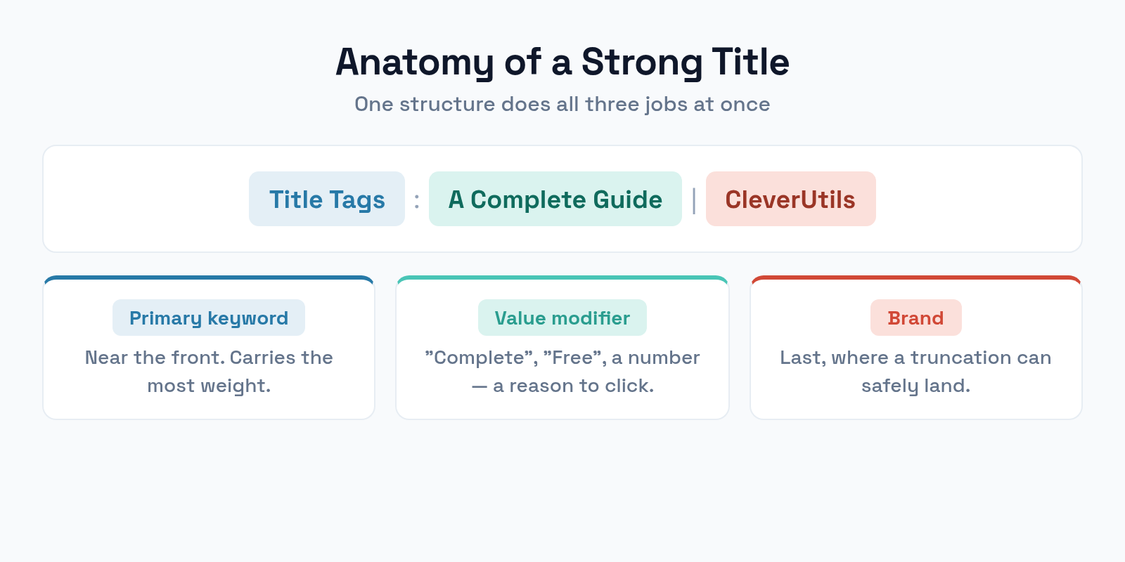 Anatomy of a strong title tag: primary keyword near the front, a value modifier, and the brand at the end