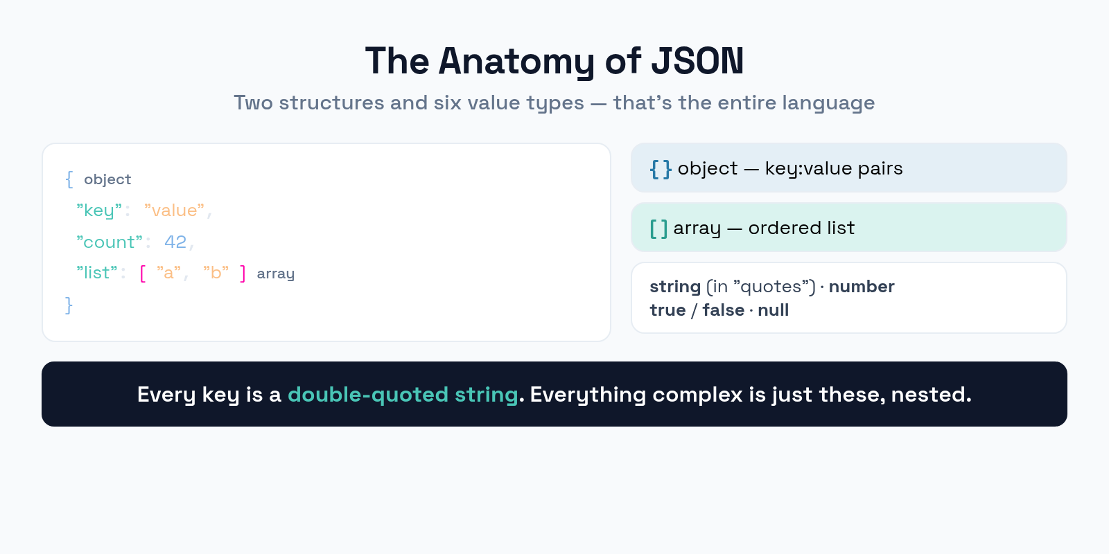 Anatomy of JSON showing objects, arrays, and the valid data types: string, number, boolean, null